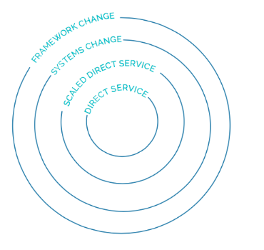 4 concentric circles with the inner circle labelled direct service, then scaled direct service, systems change, and framework change