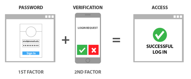 A diagram showing a screen requiring a password, plus a screen showing a second requirement for verification. The third screen shows log-in success.