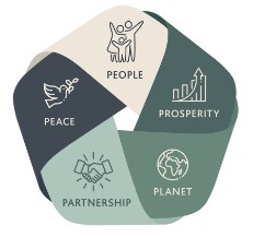 A graphic depicting five interwoven themes: people, prosperity, planet, partnership, peace