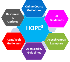 Image lists HOPE³ strategies, Online Learning Guidelines, AI Guidelines, Asynchronous Exemplars, Accessibility Guidelines, Apps/Tools Guidelines, Resources, and Updates